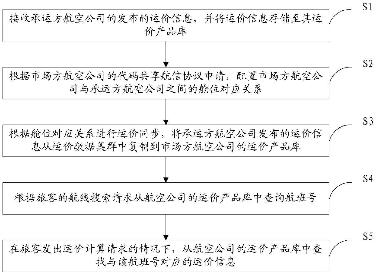 Airline-oriented code sharing freight rate publishing method and device