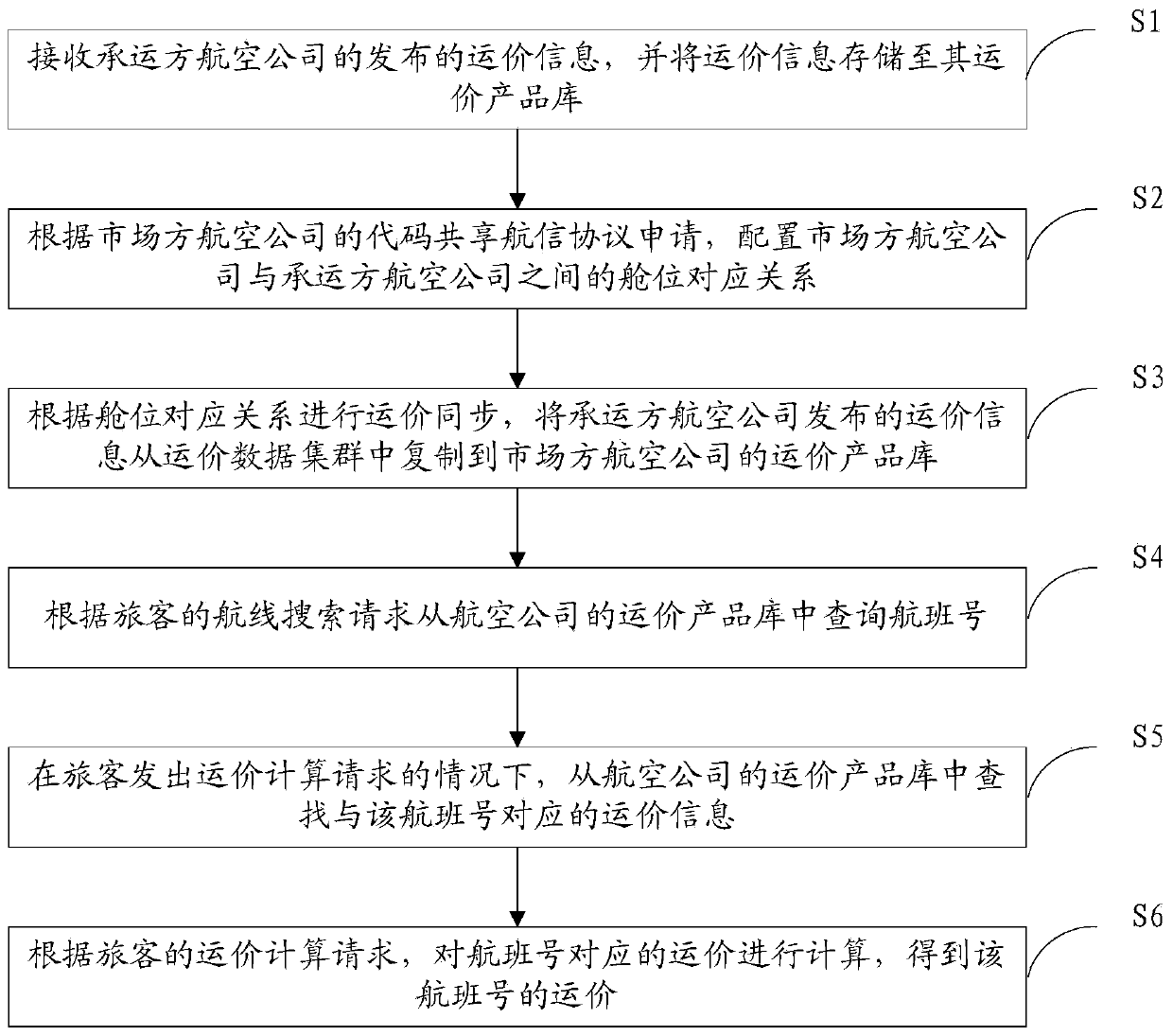 Airline-oriented code sharing freight rate publishing method and device