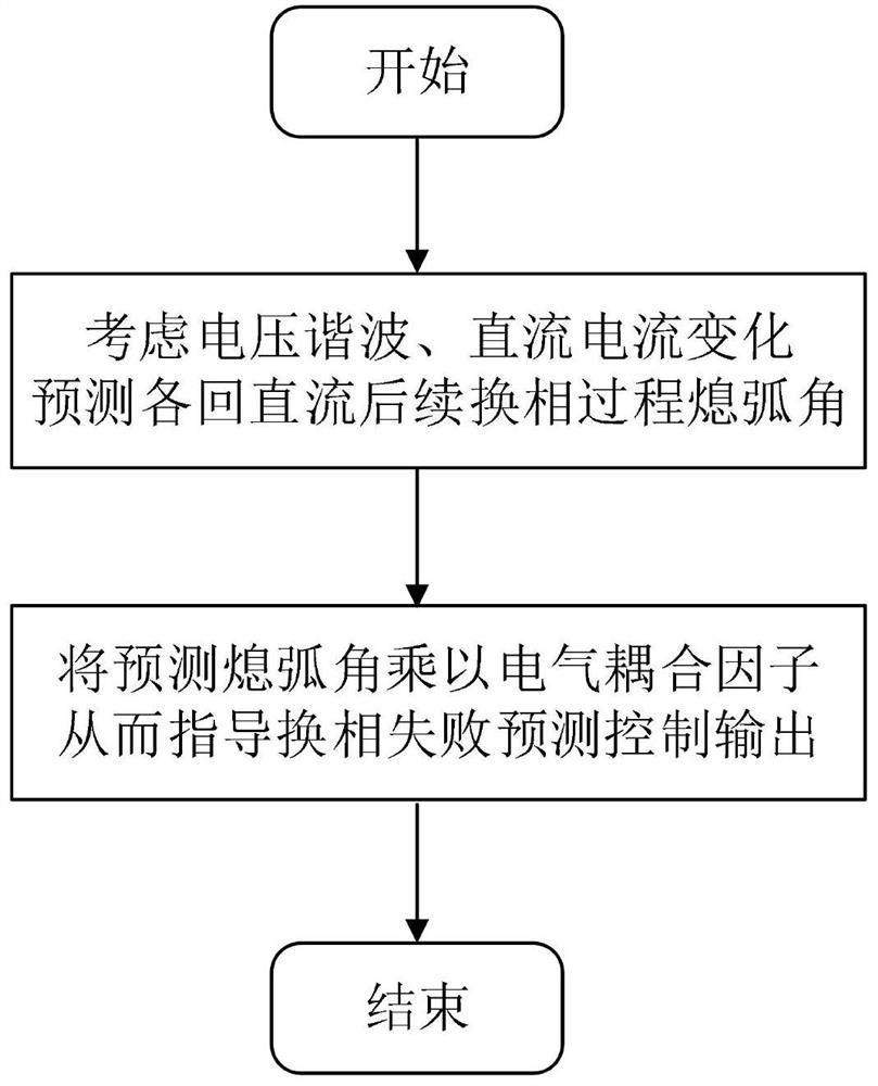 An Improved Method of Coordinated Control for Commutation Failure Predictive Control of Multi-infeed DC Systems