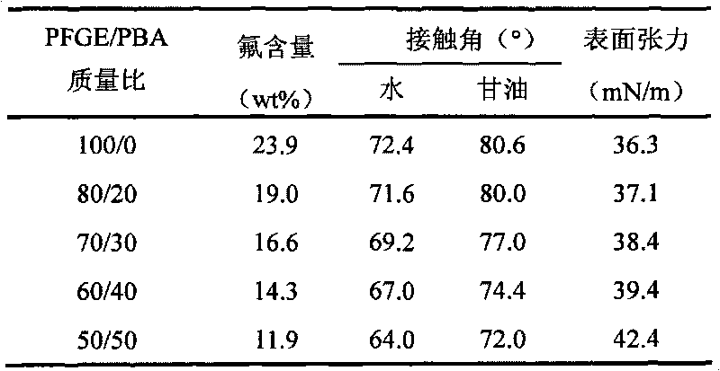 Method for preparing high-toughness thermoplastic fluorine-containing polyurethane elastomer