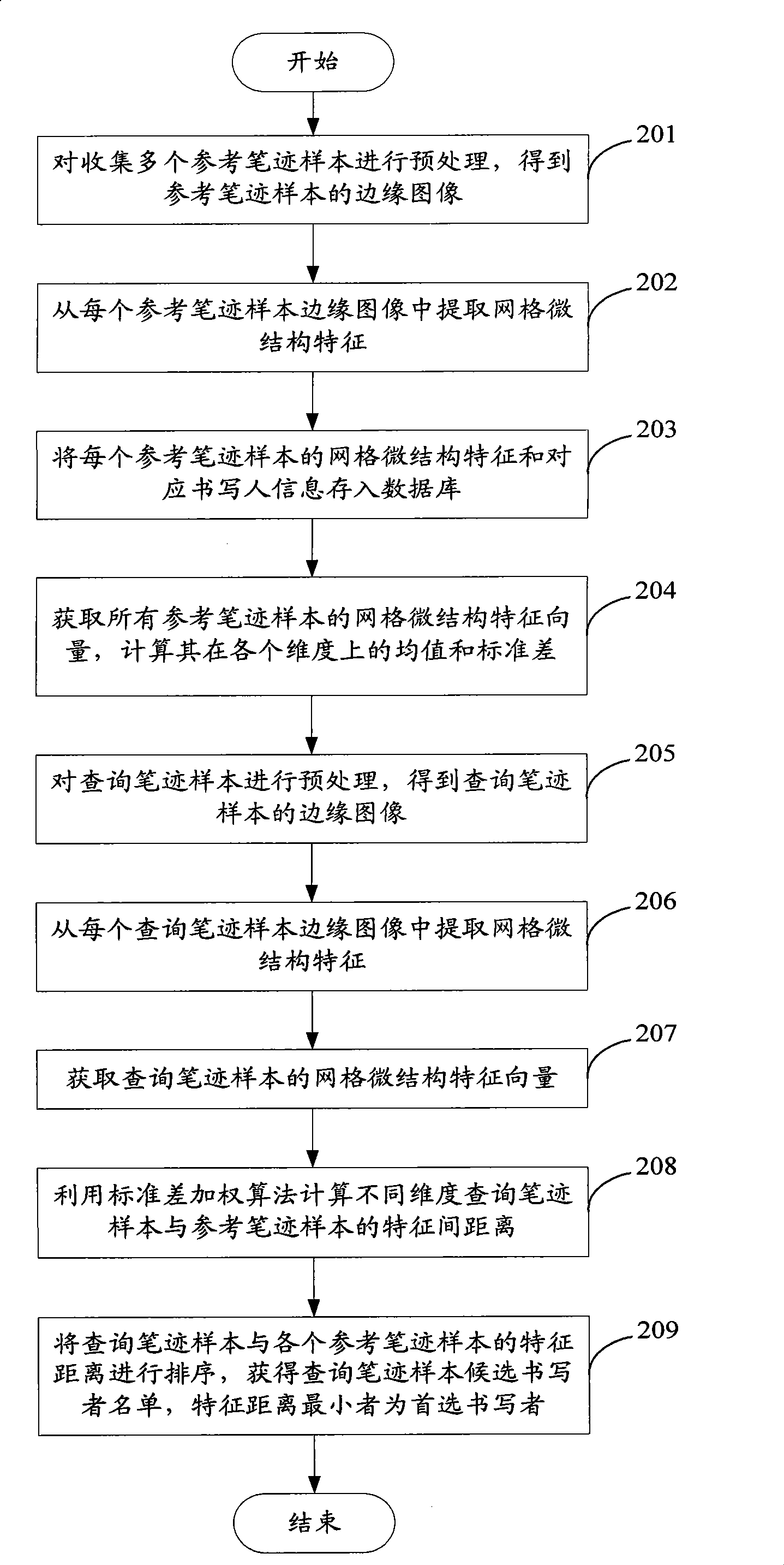 Text identification method and device irrelevant to handwriting