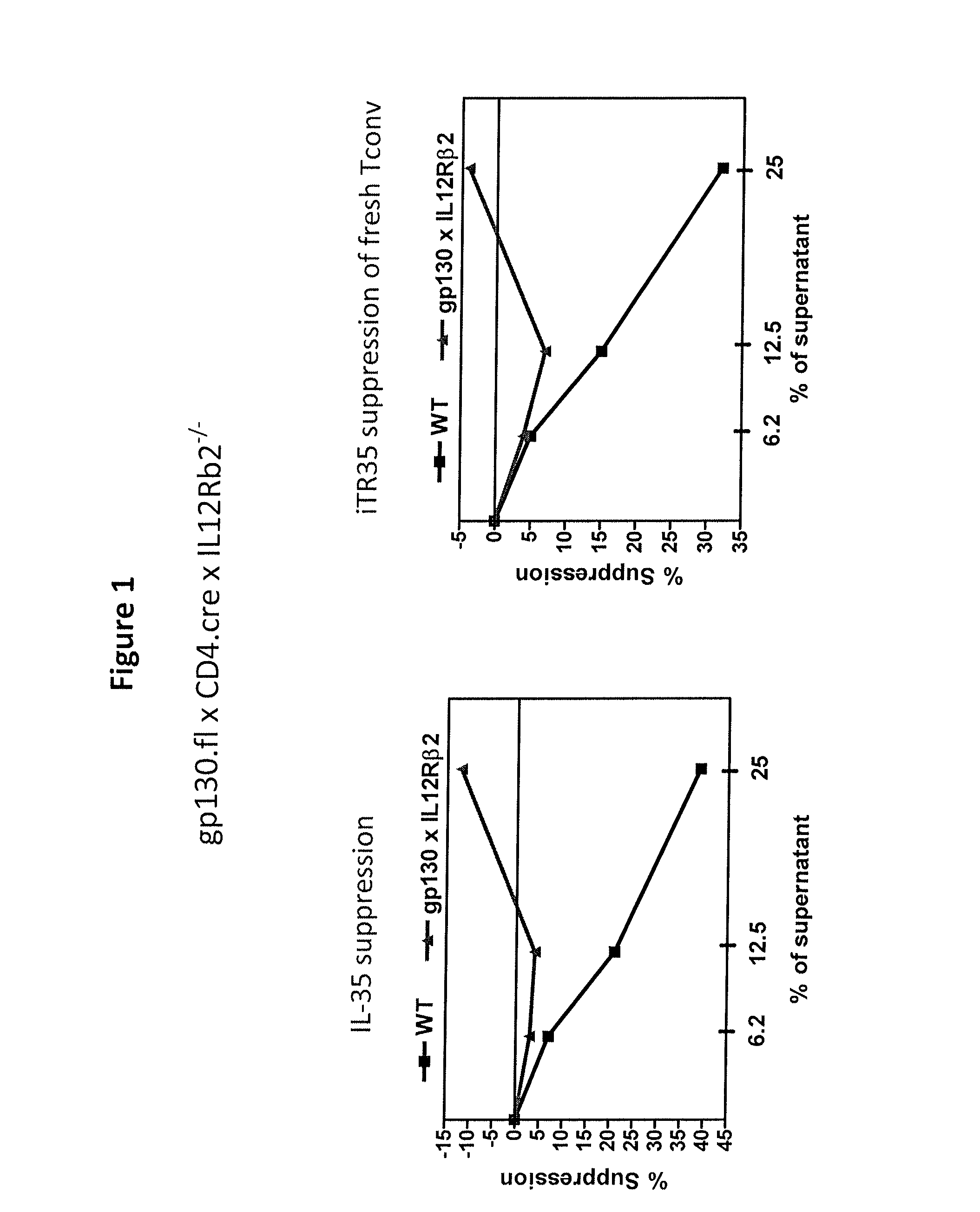 Methods and compositions for modulating the activity of the interleukin-35 receptor complex