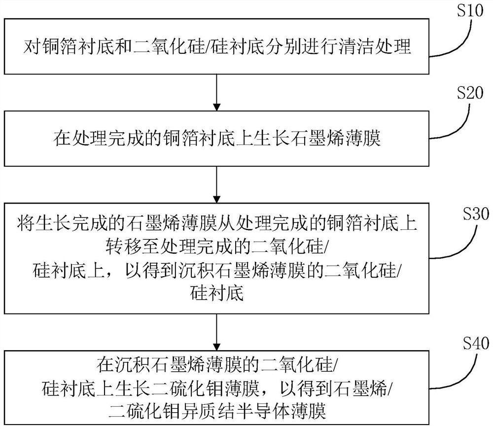 Graphene/molybdenum disulfide heterojunction semiconductor film and preparation method thereof