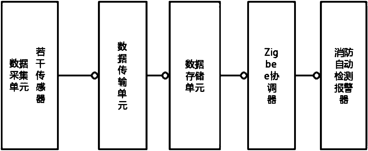 Zigbee-based wireless gateway monitoring system