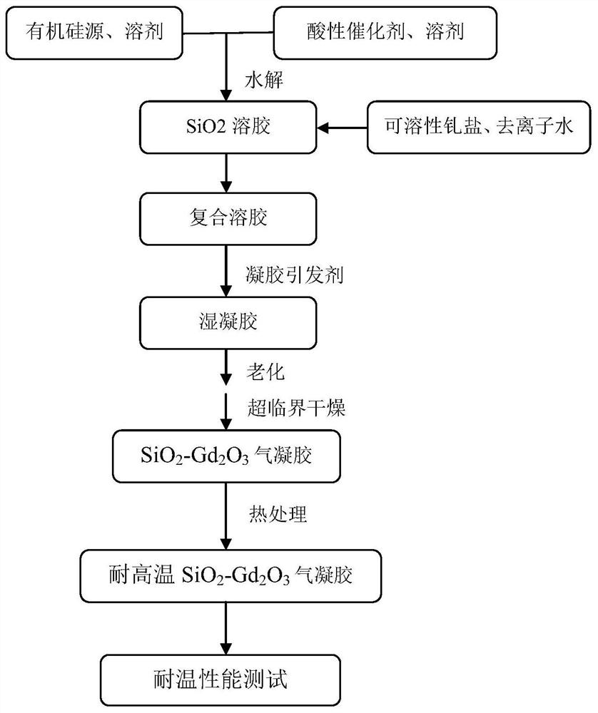 High-temperature-resistant SiO2-Gd2O3 composite aerogel and preparation method thereof