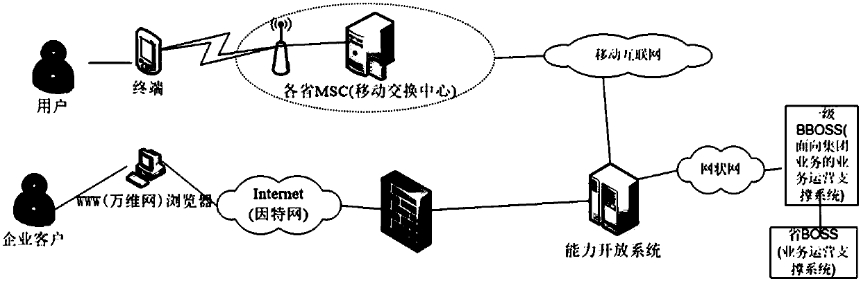 Capability opening system and method for opening click-to-dial service capability