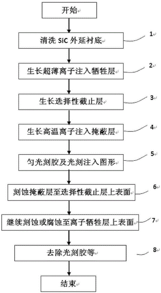 Manufacturing method of silicon carbide high temperature ion implantation mask with selective cut-off layer