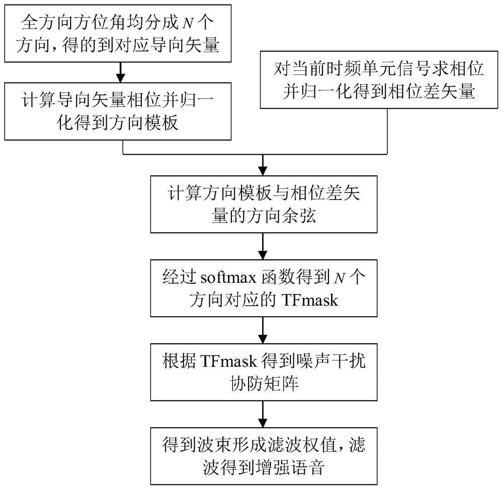 A microphone array beamforming method