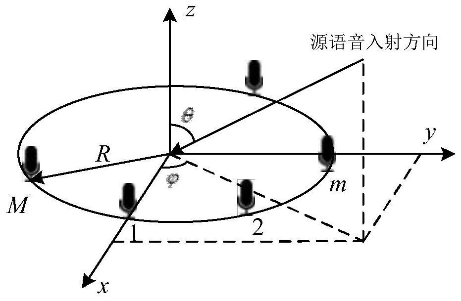 A microphone array beamforming method