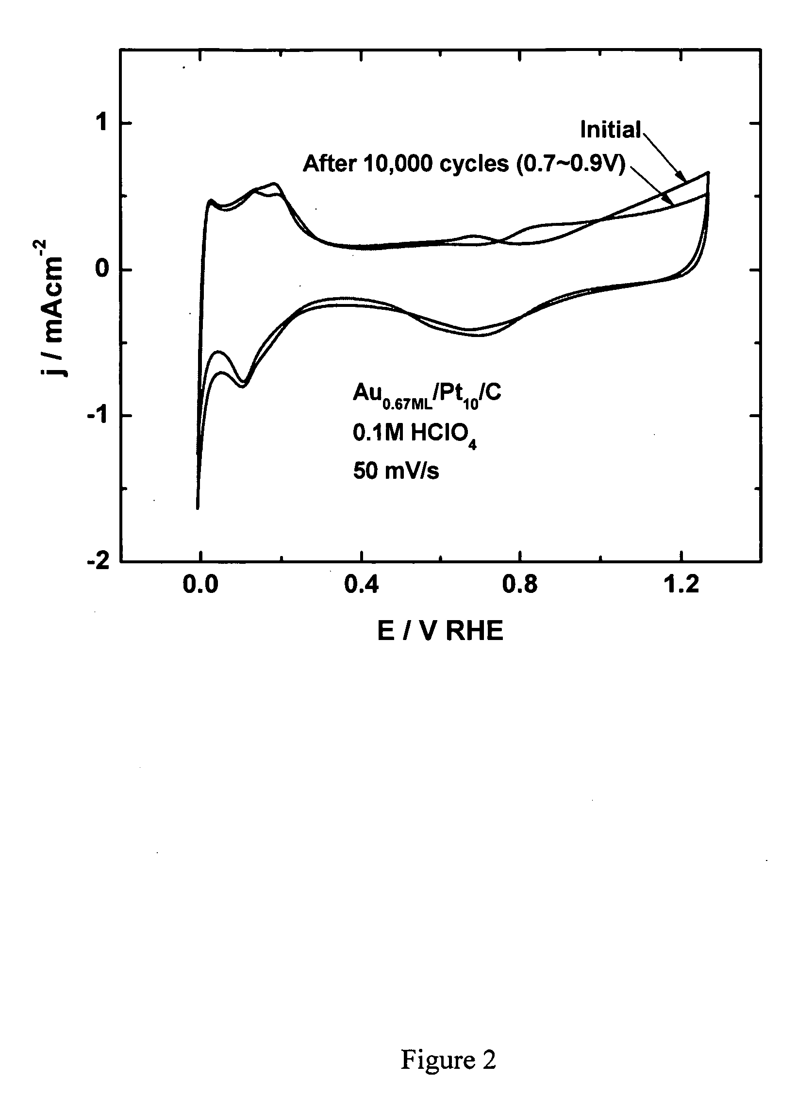 Electrocatalysts having gold monolayers on platinum nanoparticle cores, and uses thereof