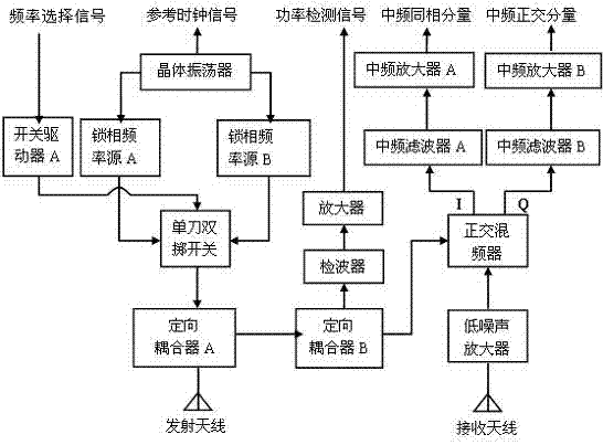 Test method of radar type microwave water measuring instrument