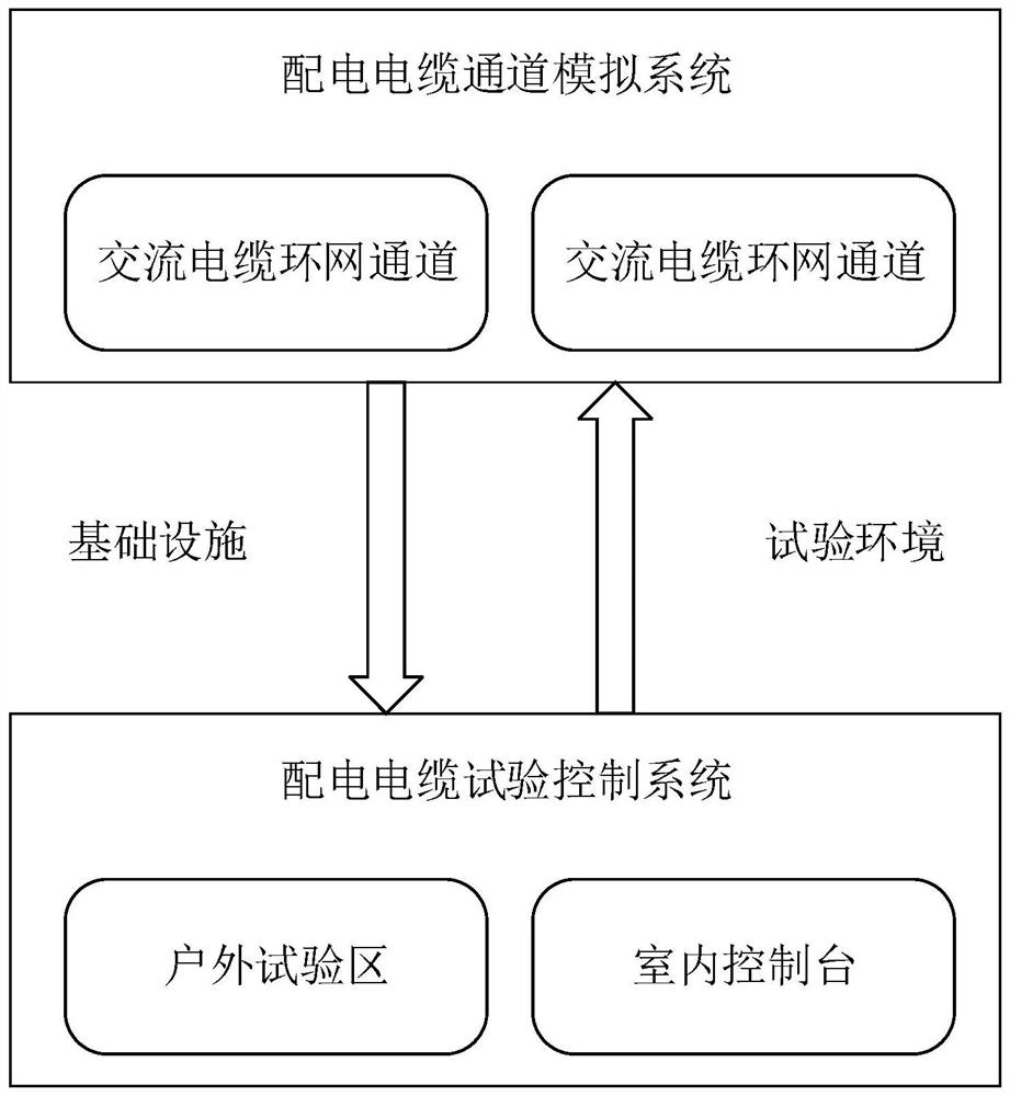 Power distribution cable true form test system based on multi-dimensional digital fault inversion and application method