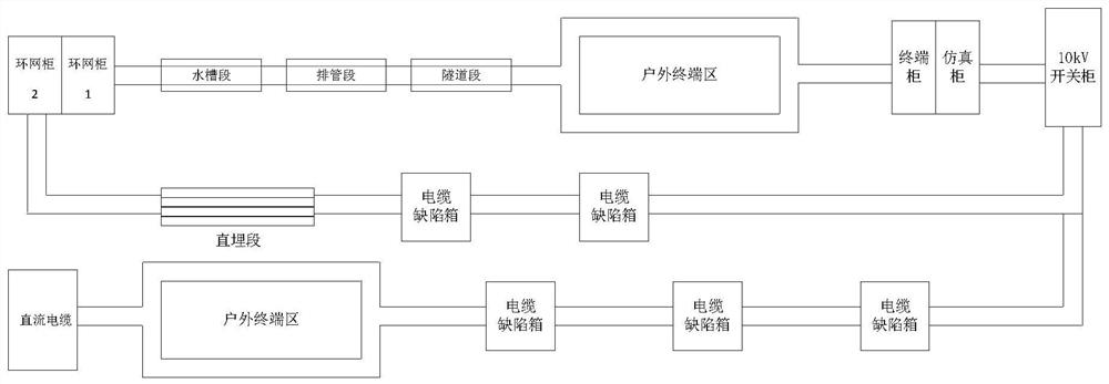 Power distribution cable true form test system based on multi-dimensional digital fault inversion and application method