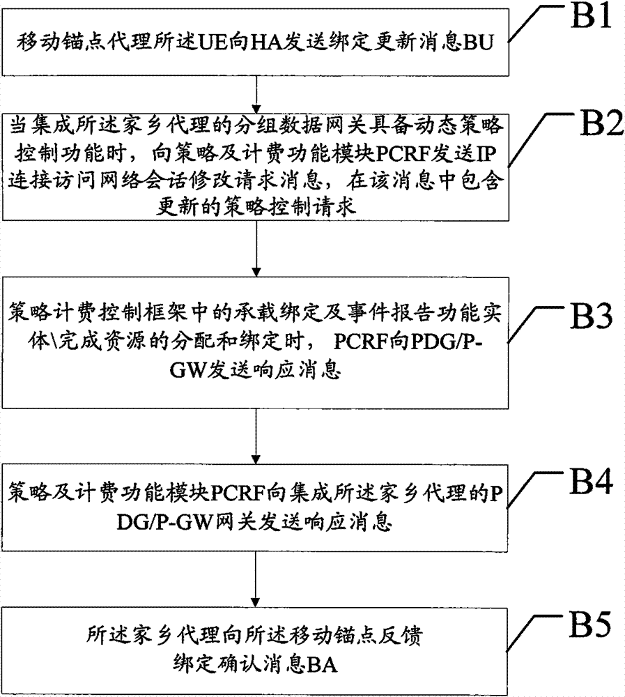 Method, communication system and related device for seamless fusion of multi-network IP (internet protocol) business flows