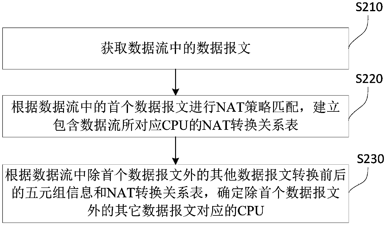 Method, device and system for forwarding network data messages