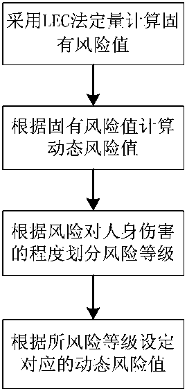 Dynamic safety risk evaluation method based on LEC