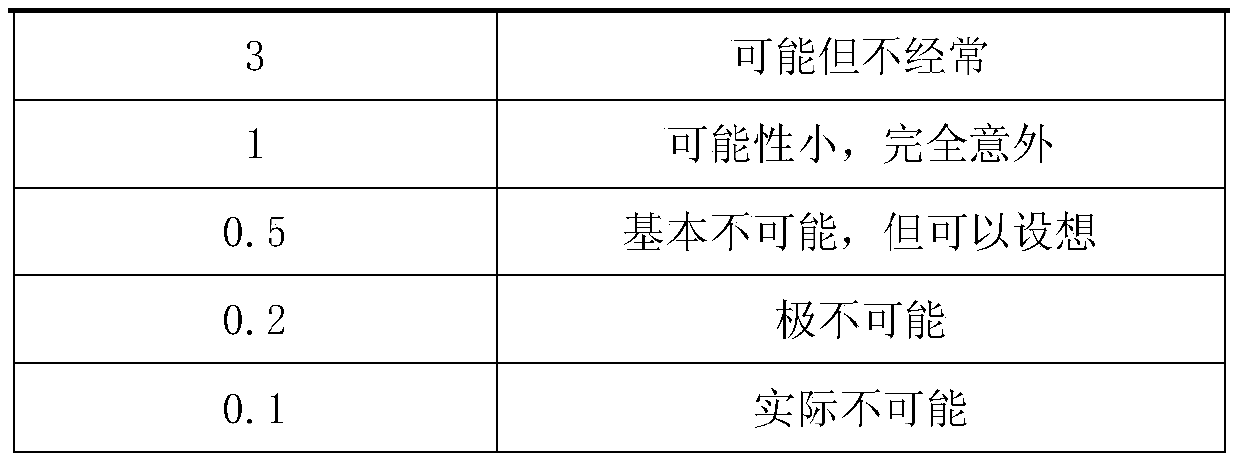 Dynamic safety risk evaluation method based on LEC