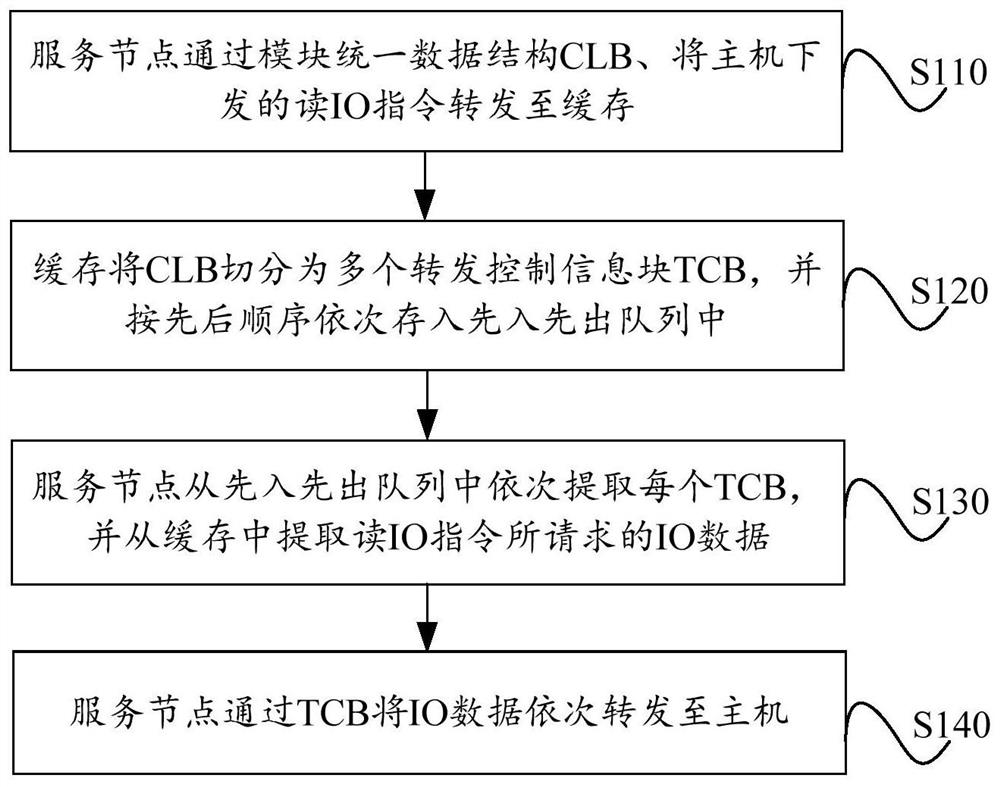 A forwarding method and storage system for reading io in a storage system