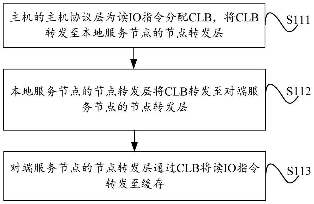 A forwarding method and storage system for reading io in a storage system