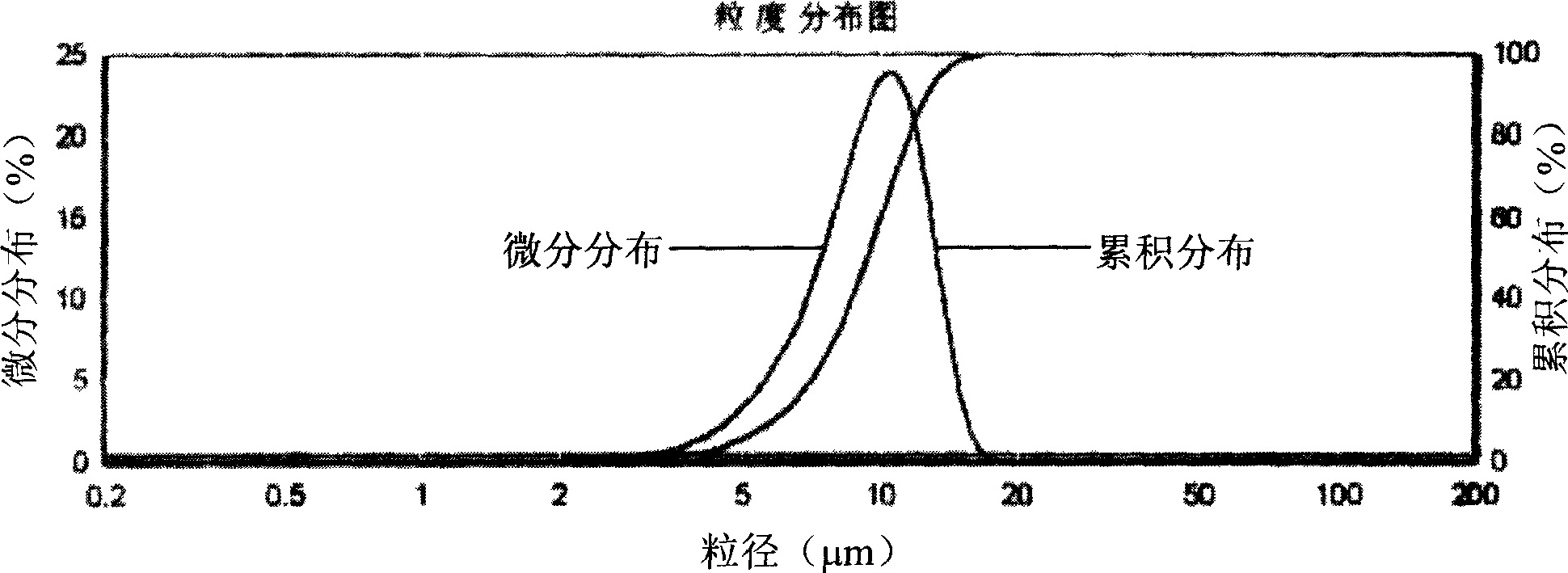 Synthesis method of ball-shaped mixed with/nickelnous hydroxide and multielement metal oxide and battery