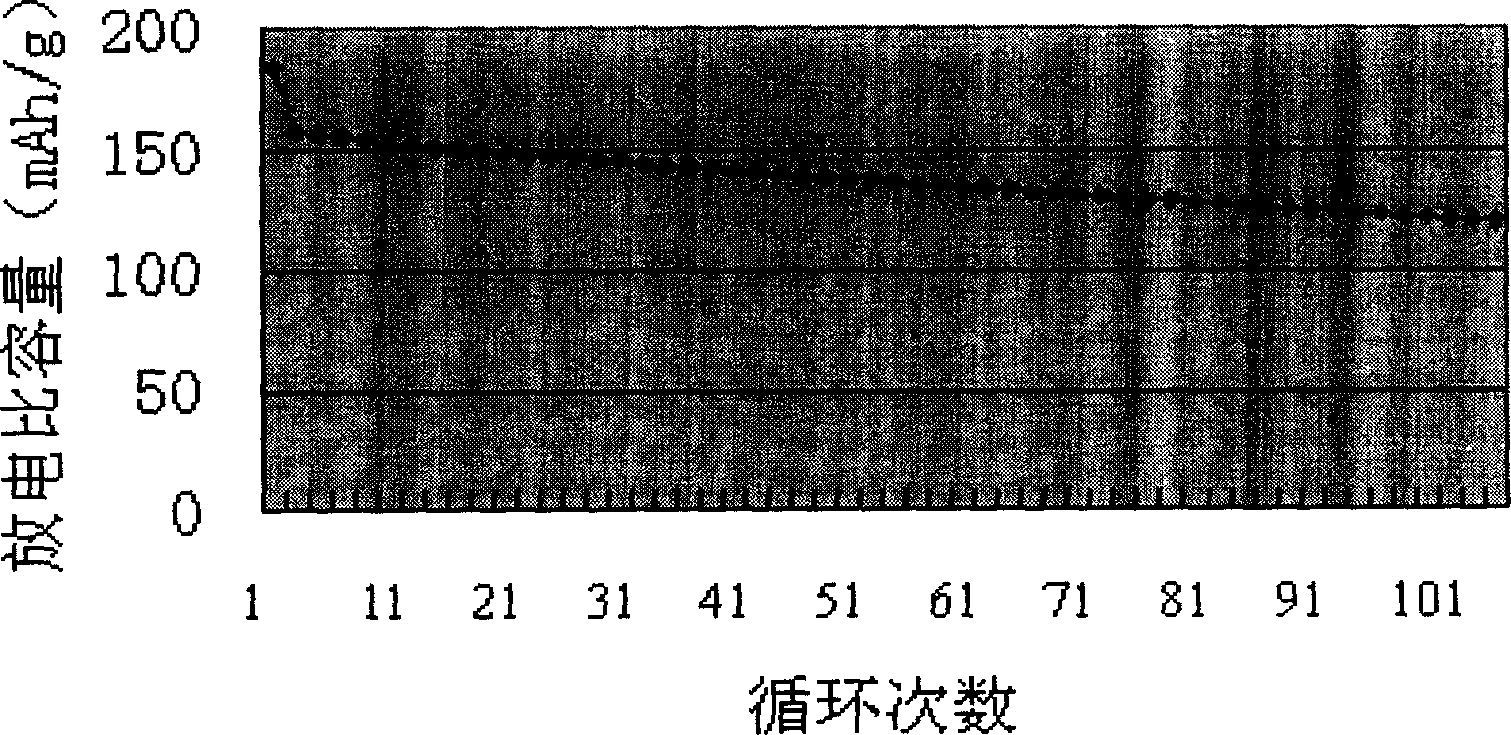 Synthesis method of ball-shaped mixed with/nickelnous hydroxide and multielement metal oxide and battery