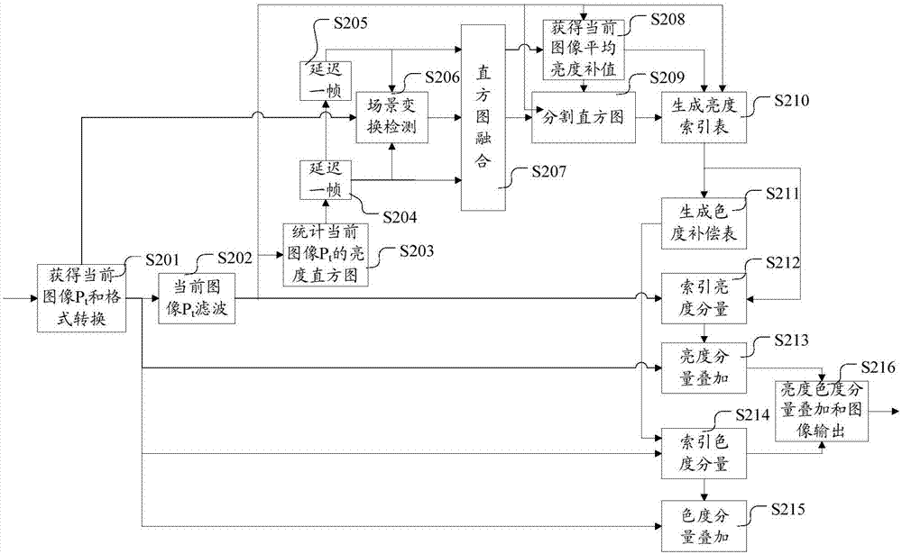 A kind of image contrast enhancement method and device