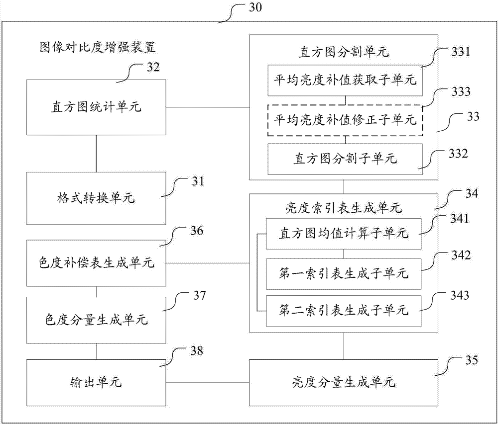 A kind of image contrast enhancement method and device