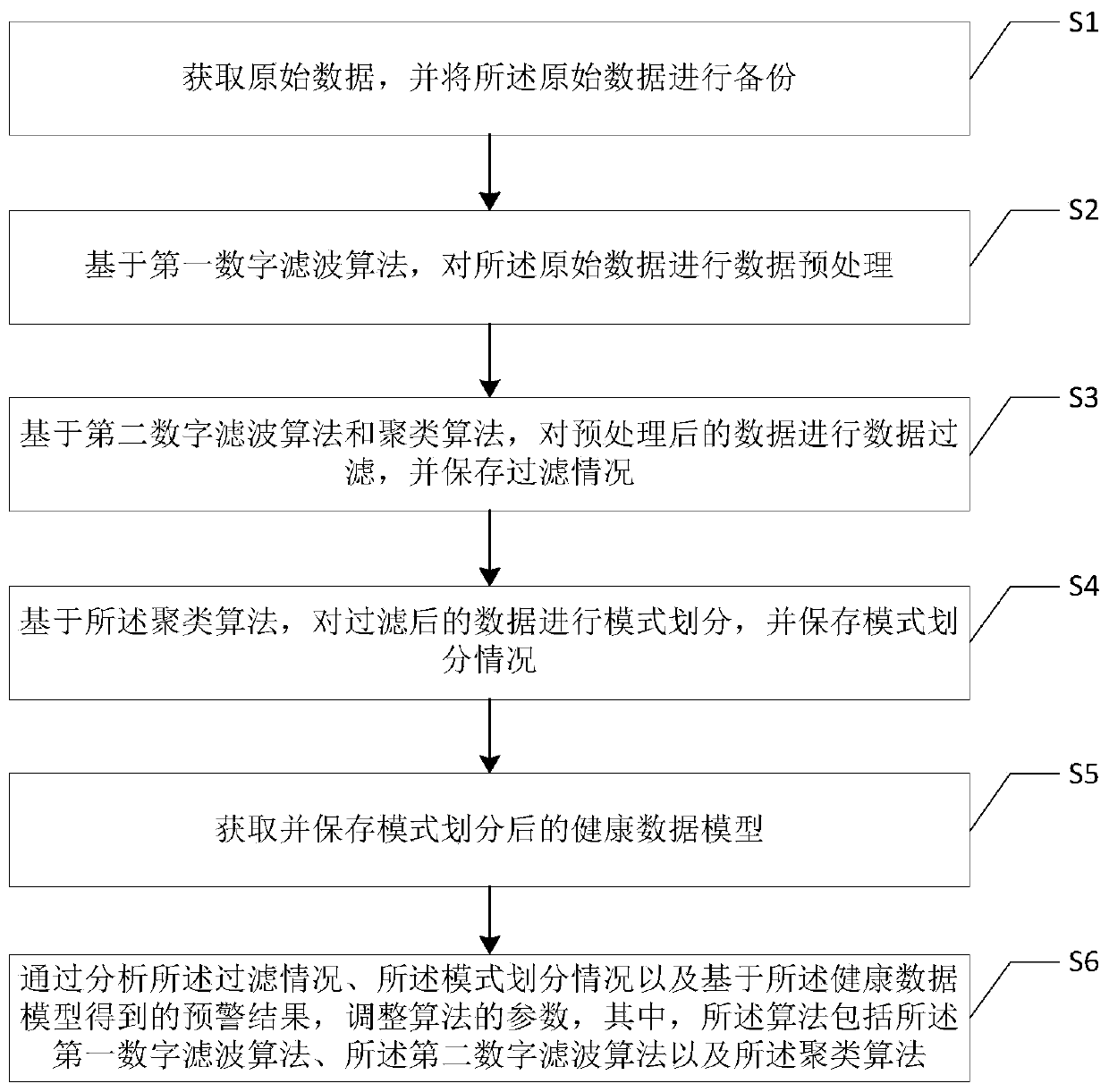 Automatic modeling method and system for equipment fault early warning