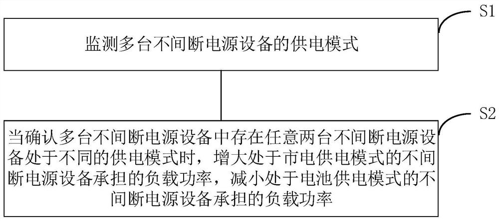 Load power distribution method and device and uninterruptible power supply parallel operation redundancy system