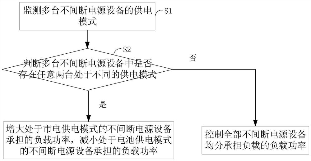 Load power distribution method and device and uninterruptible power supply parallel operation redundancy system