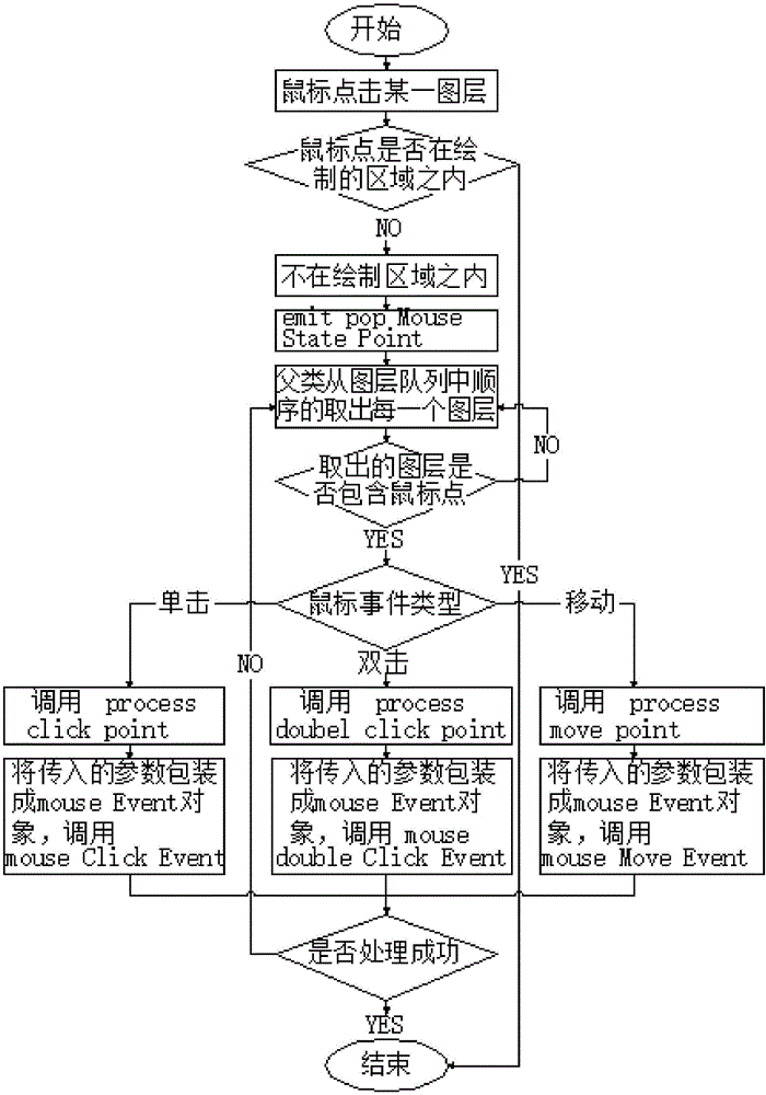 Method for performing two-dimensional graphic layer drawing and event handling by using Qt