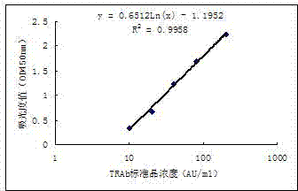 Enzyme-linked immunosorbent assay kit for quantitatively detecting human-serum thyrotrophin receptor antibodies and detecting method