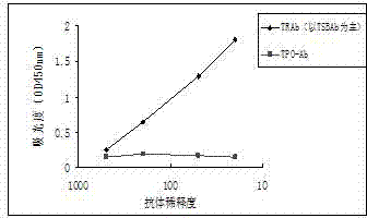 Enzyme-linked immunosorbent assay kit for quantitatively detecting human-serum thyrotrophin receptor antibodies and detecting method