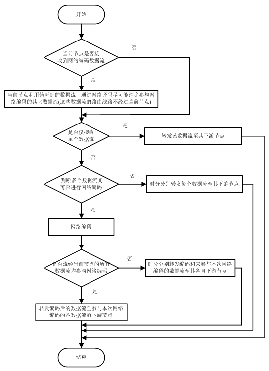 A Network Coding Control Method for Multi-Hop-Multi-Data Stream Network