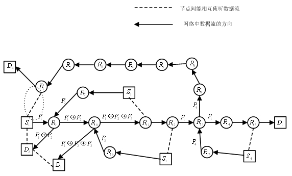 A Network Coding Control Method for Multi-Hop-Multi-Data Stream Network