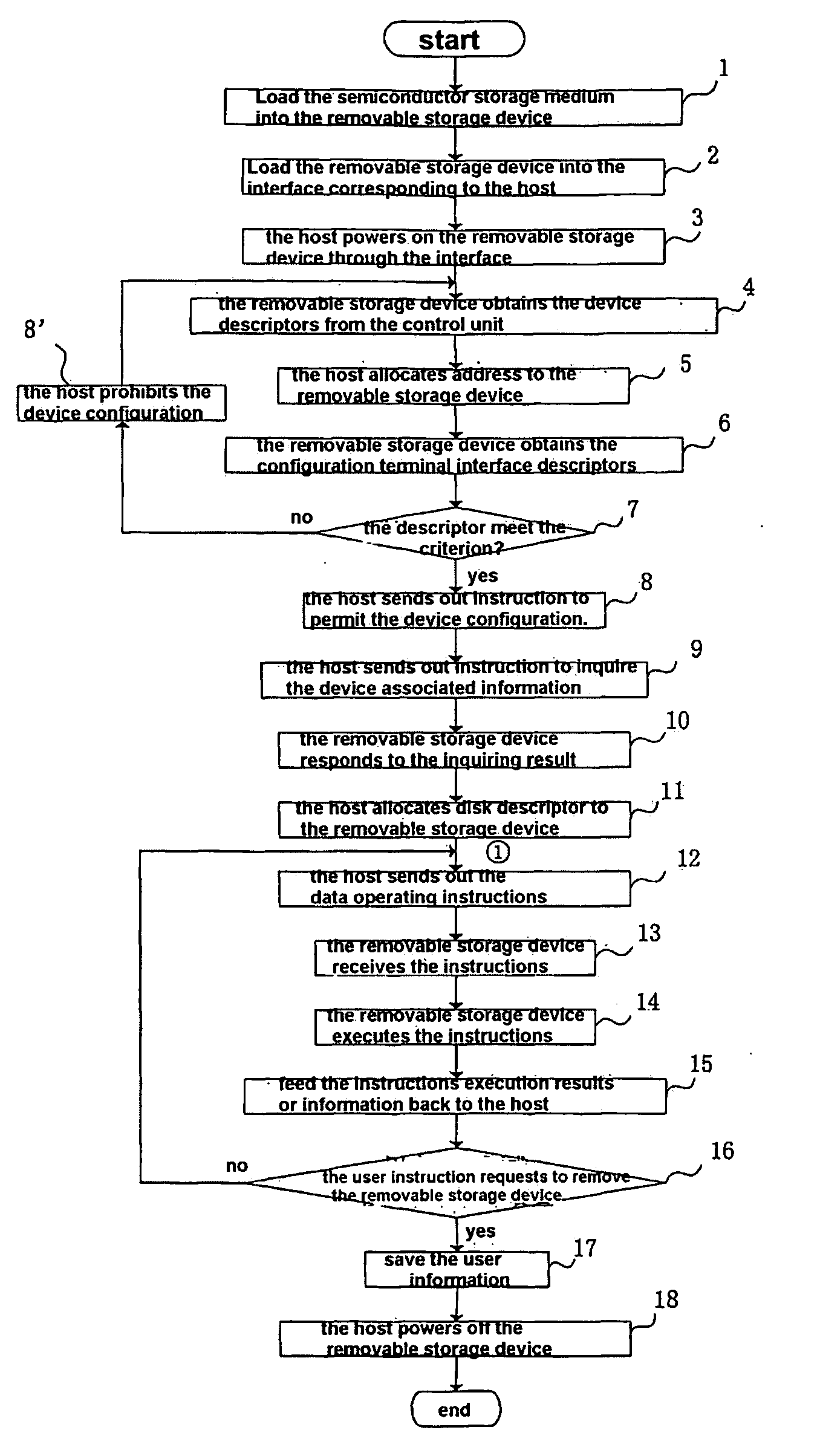 Data Managing Method in a Removable Storage Device