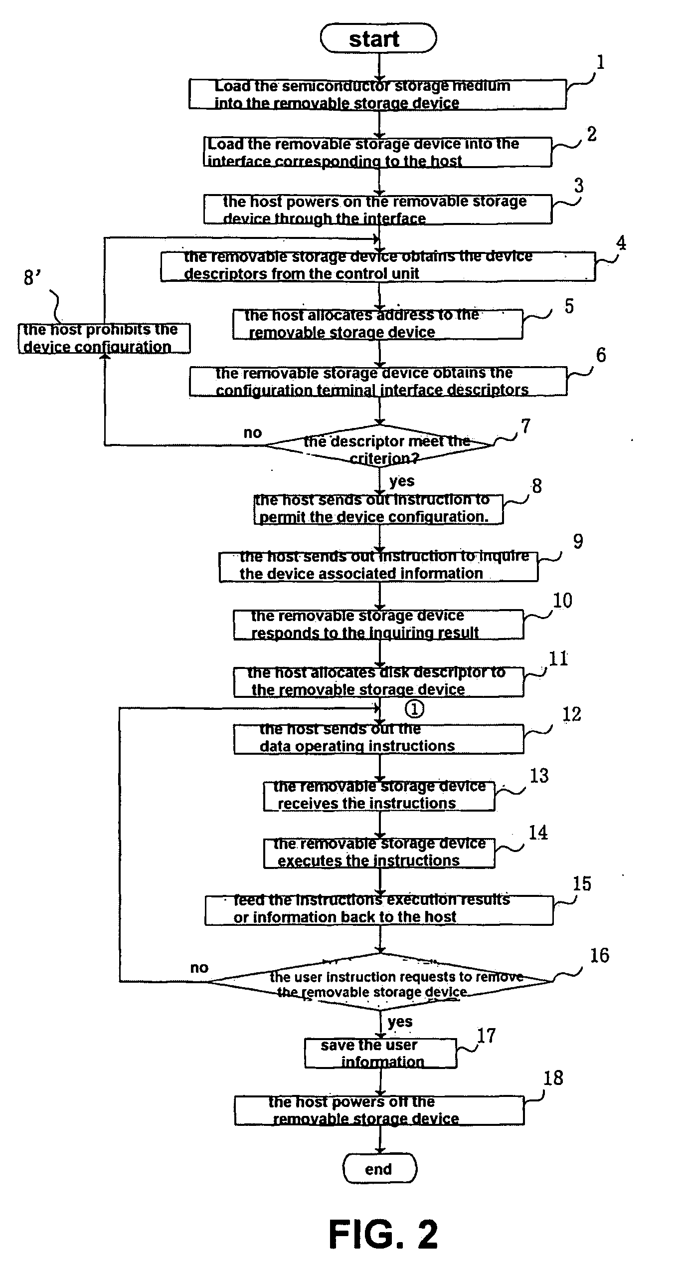 Data Managing Method in a Removable Storage Device