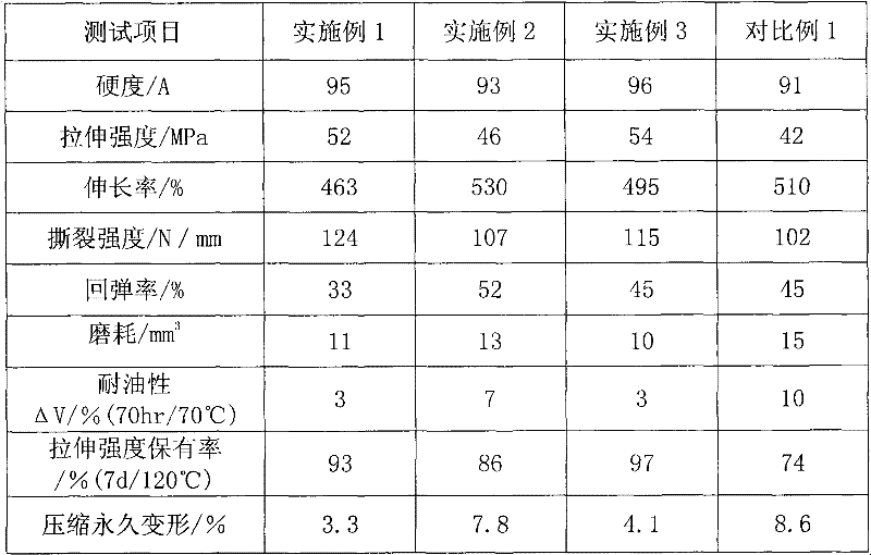 Casting polyurethane elastomer as well as preparation method and application thereof