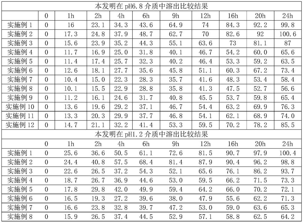 A kind of pramipexole hydrochloride sustained-release pharmaceutical composition and preparation method thereof