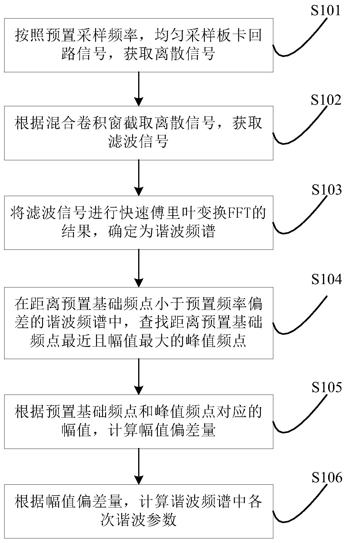 A loop signal analysis method and device for a DC control and protection board