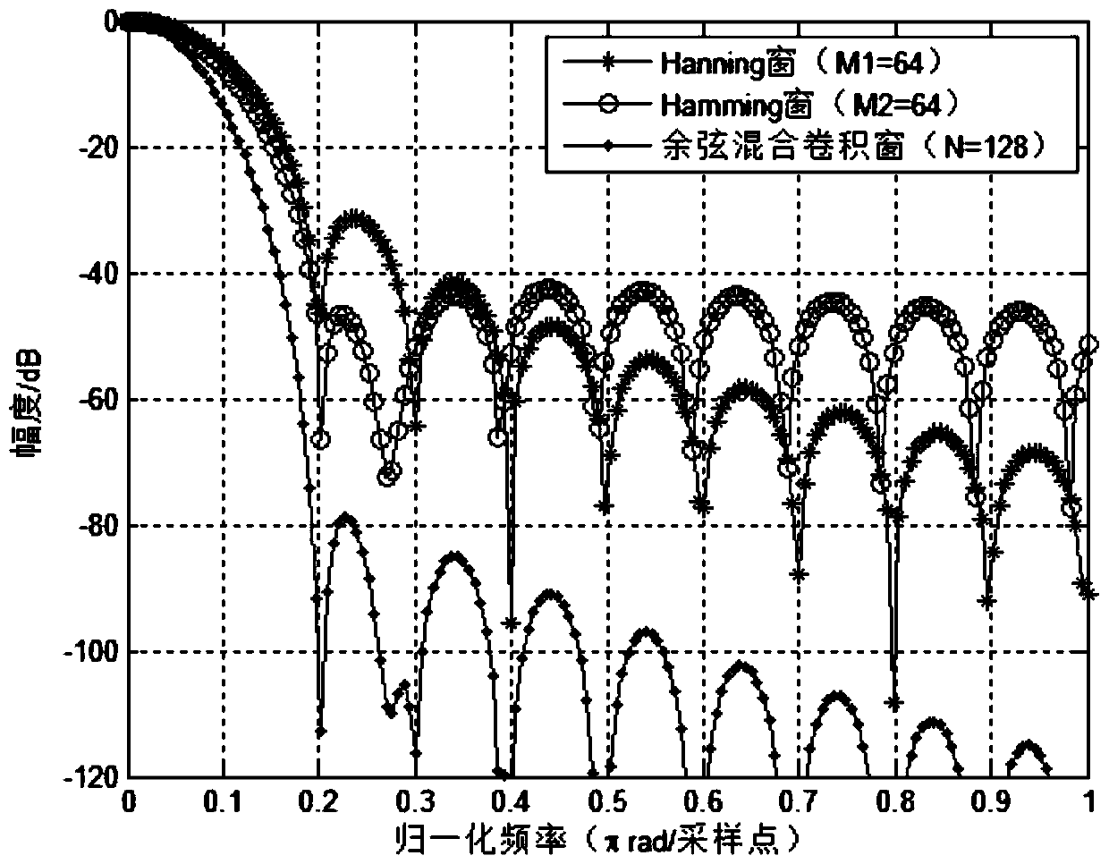 A loop signal analysis method and device for a DC control and protection board