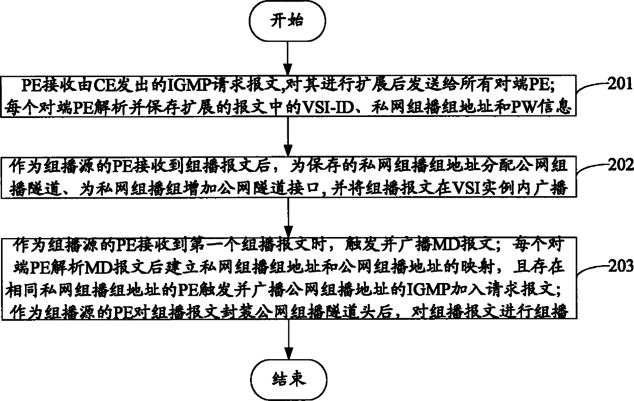 Multicast message transmitting method and routing equipment