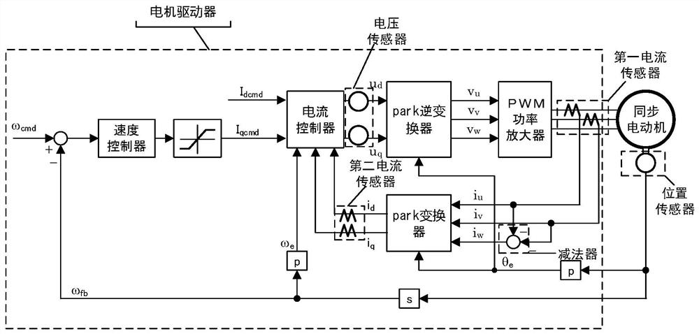 The control method and parameter online identification system of permanent magnet synchronous motor
