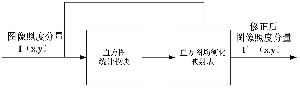 A kind of retinex image enhancement method and system