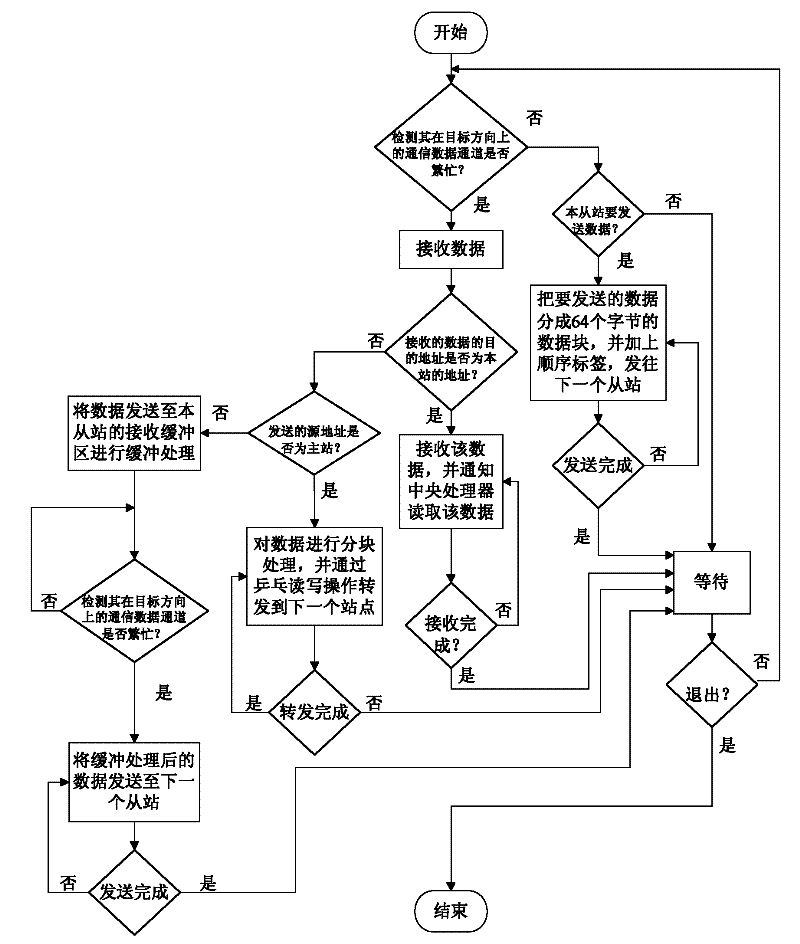 Method for implementing mutual communication of slave stations of high-speed field bus