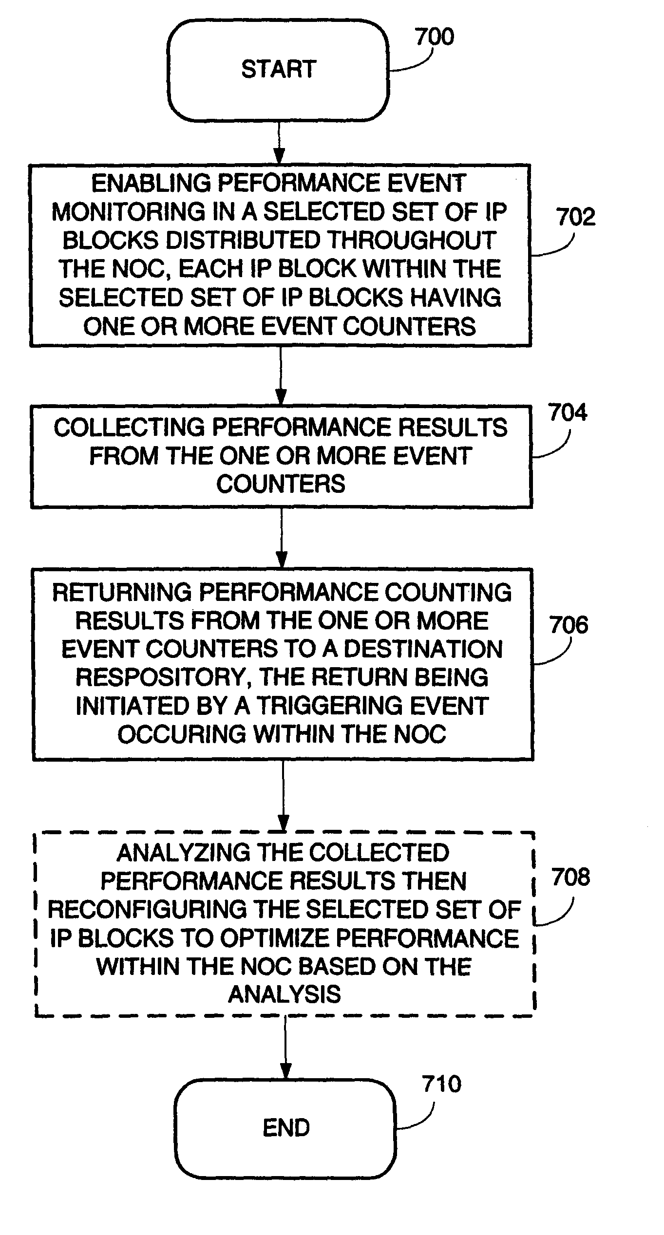 Performance event triggering through direct interthread communication on a network on chip
