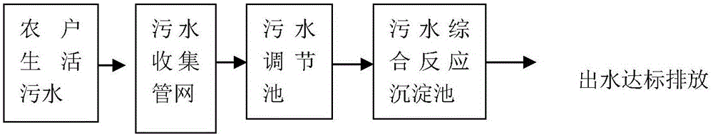 Rural domestic sewage treatment system