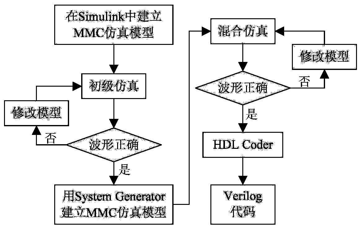 Real-time simulation method for modular multilevel converter