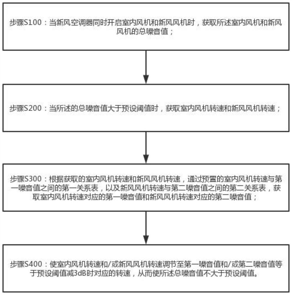 Noise control method, device, fresh air conditioner and readable storage medium