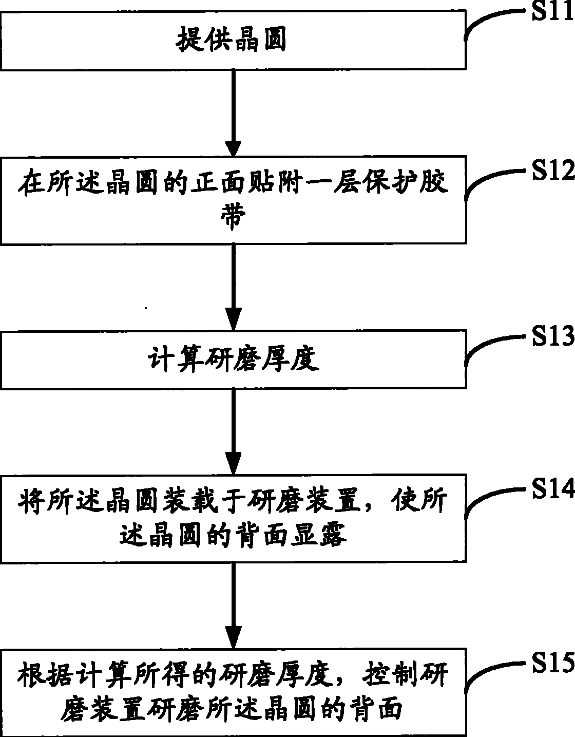 Wafer reverse side grinding method